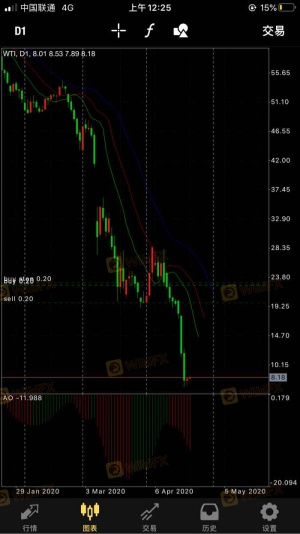 Задача по котировке сырой нефти